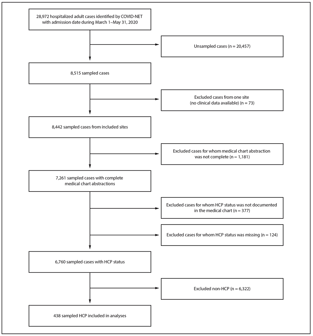 The figure is a flow chart showing the selection of cases for analysis of COVID-19&ndash;associated hospitalizations among health care personnel (HCP), using data from COVID-NET, in 13 states, during March 1&ndash;May 31, 2020.