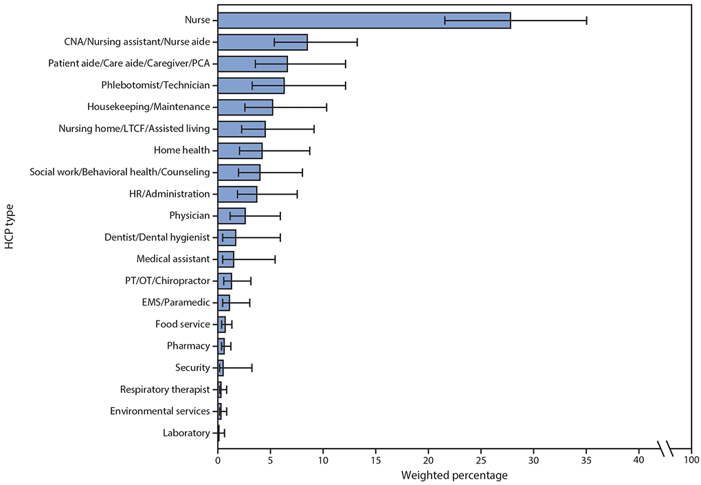 The figure is a bar chart showing the weighted percentage of personnel types among reported health care personnel (HCP) with COVID-19&ndash;associated hospitalizations (N = 438), using data from COVID&ndash;NET, in 13 states, during March 1&ndash;May 31, 2020.