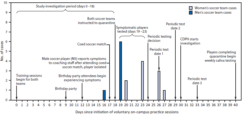 The figure is a histogram showing COVID-19 cases (n = 17) among a university&rsquo;s men&rsquo;s and women&rsquo;s soccer teams, by specimen collection date and significant events, in Chicago, Illinois, during July&ndash;August 2020.