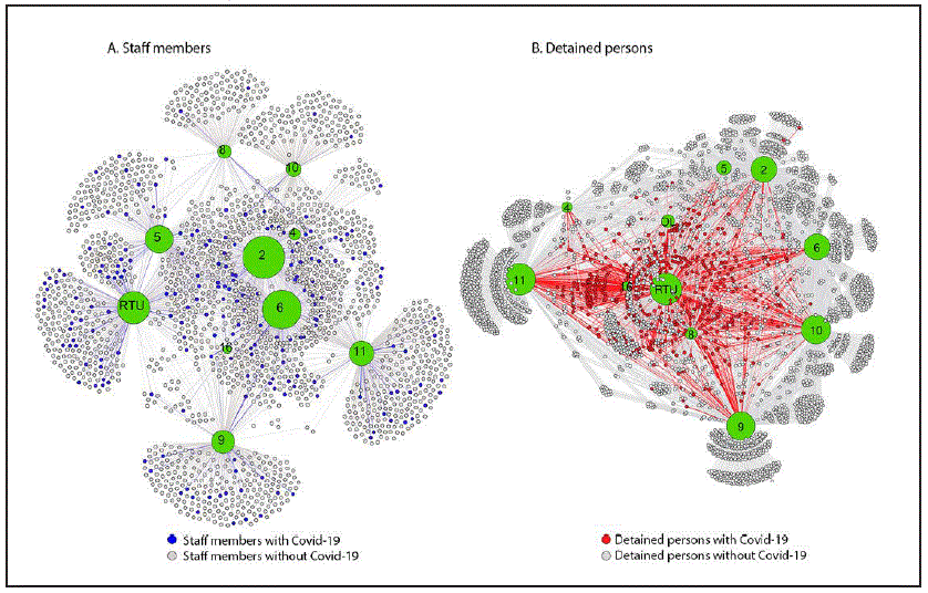 The figure consists of two diagrams visualizing person-division networks for staff members and for detained persons in the Cook County Jail, Illinois, among 1,843 persons without and 198 with COVID-19, who were epidemiologically linked to an outbreak during March 1&ndash;April 30, 2020.