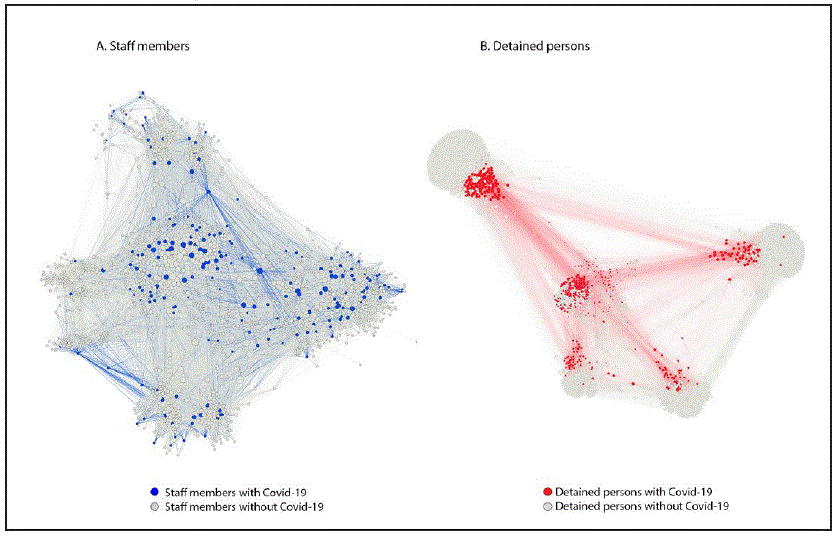 The figure consists of two diagrams visualizing person-person networks for staff members and for detained persons in the Cook County Jail, Illinois, among 1,843 persons without and 198 with COVID-19, who were epidemiologically linked to an outbreak during March 1&ndash;April 30, 2020.