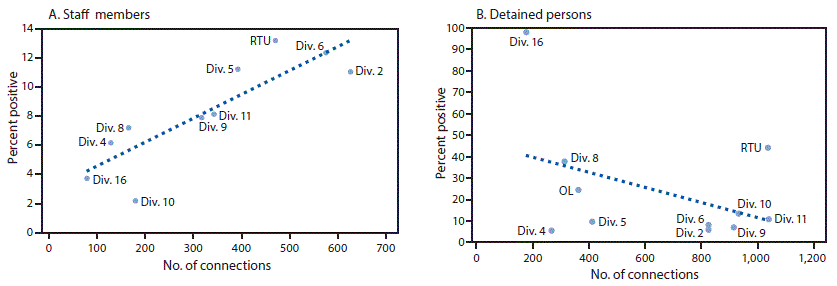The figure consists of two line graphs showing the correlation of the percentages of staff members and detained persons with COVID-19 with the number of connections for all divisions in Cook County Jail, Illinois, during March 1&ndash;April 30, 2020.
