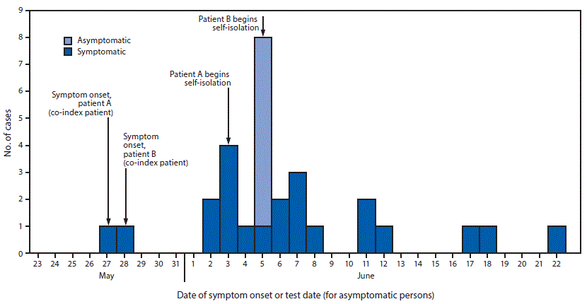 The figure is a histogram showing date of symptom onset (or test date for asymptomatic patients) in a cluster of 29 laboratory-confirmed COVID-19 patients among the Hopi Tribe during May&ndash;June 2020.