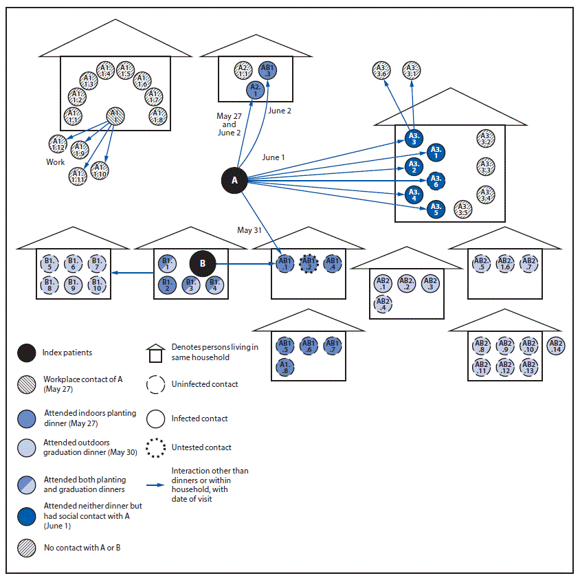 The figure is a chart showing transmission of SARS-CoV-2 among 58 primary and secondary contacts of co-index patients A and B, resulting in 27 (47%26#37;) confirmed cases among the Hopi Tribe during May&ndash;June 2020.