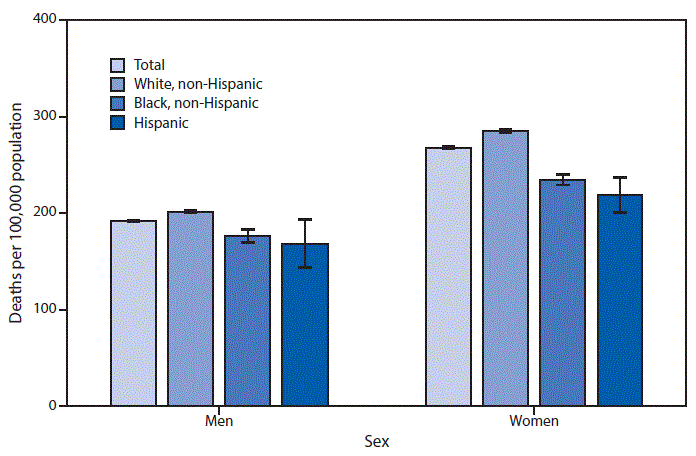 The figure is a bar chart showing that in 2018, the age-adjusted death rate for Alzheimer disease among adults aged &ge;65 years was higher for women (267.9 deaths per 100,000) than for men (191.9). Among men, non-Hispanic White men had the highest death rate (201.7) compared with non-Hispanic Black (176.8) and Hispanic (168.4) men. Among women, non-Hispanic White women (285.1) had the highest death rate, followed by non-Hispanic Black (234.7) and Hispanic (218.8) women. Compared with men, women had higher age-adjusted death rates from Alzheimer disease in all three race and Hispanic-origin groups.