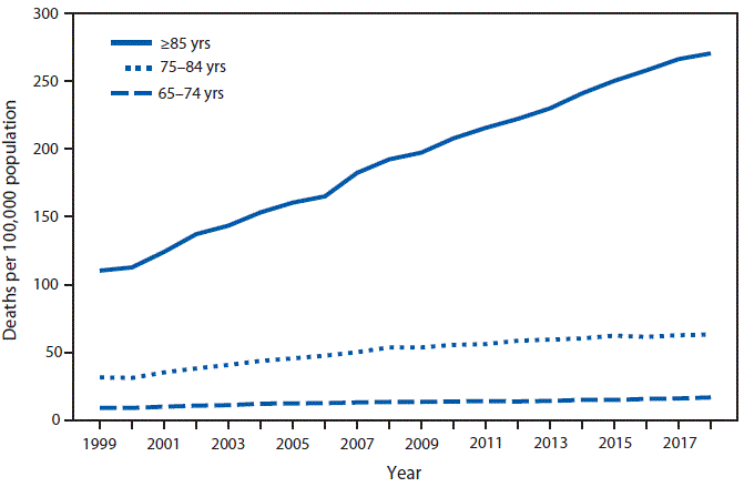 The figure is a line chart showing death rates from unintentional falls among persons aged &ge;65 years, by age group, in the United States during 1999&ndash;2018, according to the National Vital Statistics System. From 1999 to 2018, death rates from unintentional falls among persons aged &ge;65 years increased among all age groups. The largest increase occurred among persons aged &ge;85 years, from 110.2 per 100,000 in 1999 to 270.5 in 2018. For persons aged 75&ndash;84 years, the rate increased from 31.5 to 63.1, and among those aged 65&ndash;74 years, the rate increased from 9.0 to 16.8. Throughout the period, rates were highest among persons aged &ge;85 years, followed by rates among persons aged 75&ndash;84 years, and were lowest among persons aged 65&ndash;74 years.