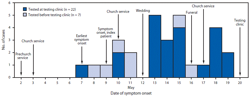 The figure is a bar graph showing date of symptom onset among 30 persons in an Amish community in Ohio who received positive SARS-CoV-2 test results and dates of social gatherings in that community during May 2&ndash;20, 2020.