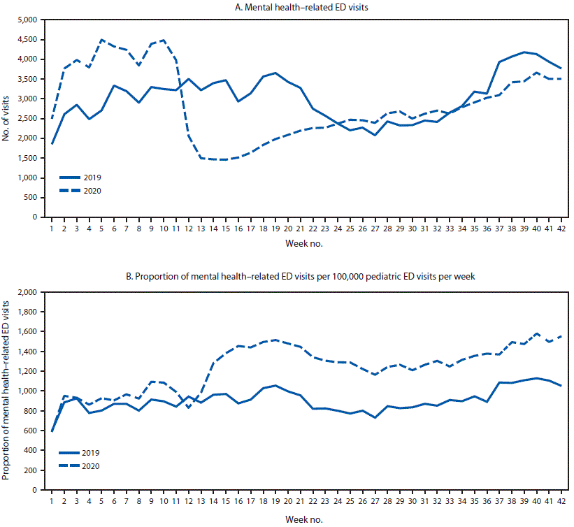 The figure is a line chart showing the weekly number of emergency department (ED) mental health&ndash;related visits (A) and proportion of (B) children&rsquo;s mental health&ndash;related ED visits per total ED visits among children aged <18 years, using data from the National Syndromic Surveillance Program, in the United States, during January&ndash;October 2019 and 2020.