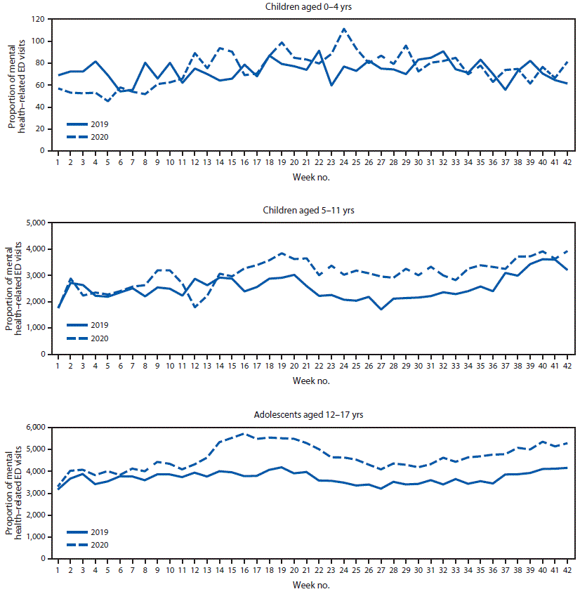 The figure is a line chart showing the weekly proportion of mental health&ndash;related emergency department (ED) visits per total ED visits among children aged <18 years, by age group, using data from the National Syndromic Surveillance Program, in the United States, during January&ndash;October 2019 and 2020.