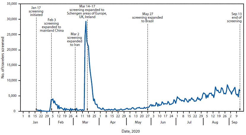 The figure is an epidemiologic curve showing the number of travelers screened for COVID-19 and changes in screening program, in 15 designated U.S. airports, during January 17&ndash;September 13, 2020.