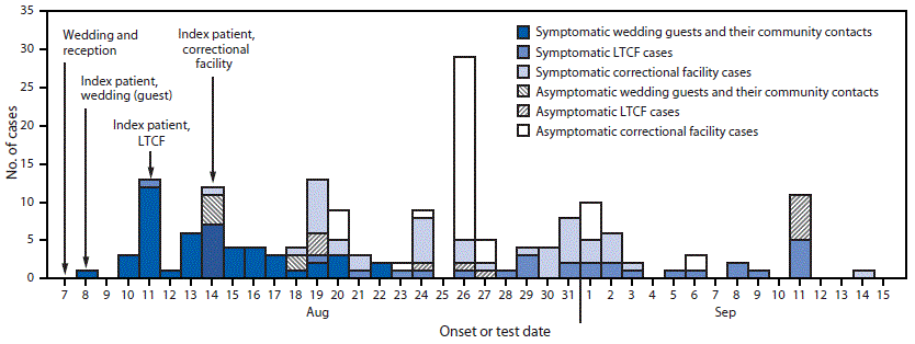 The figure is a bar chart showing the distribution of 177 COVID-19 cases linked to a rural wedding reception in Maine, by date of onset or test, during August 7&ndash;September 14, 2020.