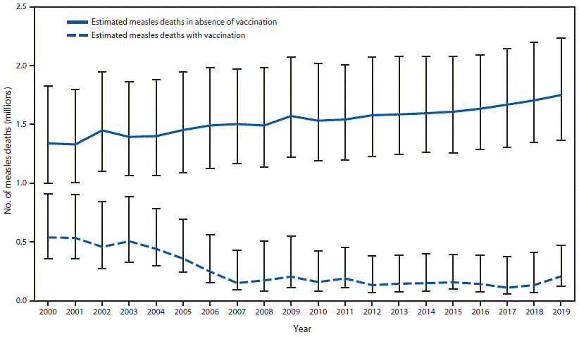 The figure is a line graph showing the estimated number of annual measles deaths worldwide, during 2000&ndash;2019, with and without vaccination.