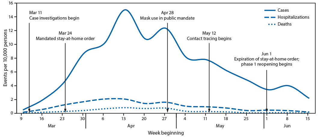 The figure is a line graph showing confirmed COVID-19 cases, associated hospitalizations, and deaths reported to the Delaware Division of Public Health, by week, during March 9&ndash;June 15, 2020, and COVID-19 mitigation efforts by the Delaware Department of Health and Social Services.&emsp;