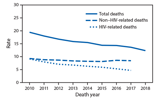 The figure is a line chart showing the age-adjusted rates of total deaths, human immunodeficiency virus (HIV)&ndash;related deaths, and non&ndash;HIV-related deaths among persons aged &ge;13 years with diagnosed HIV infection, in the United States, during 2010&ndash;2018.