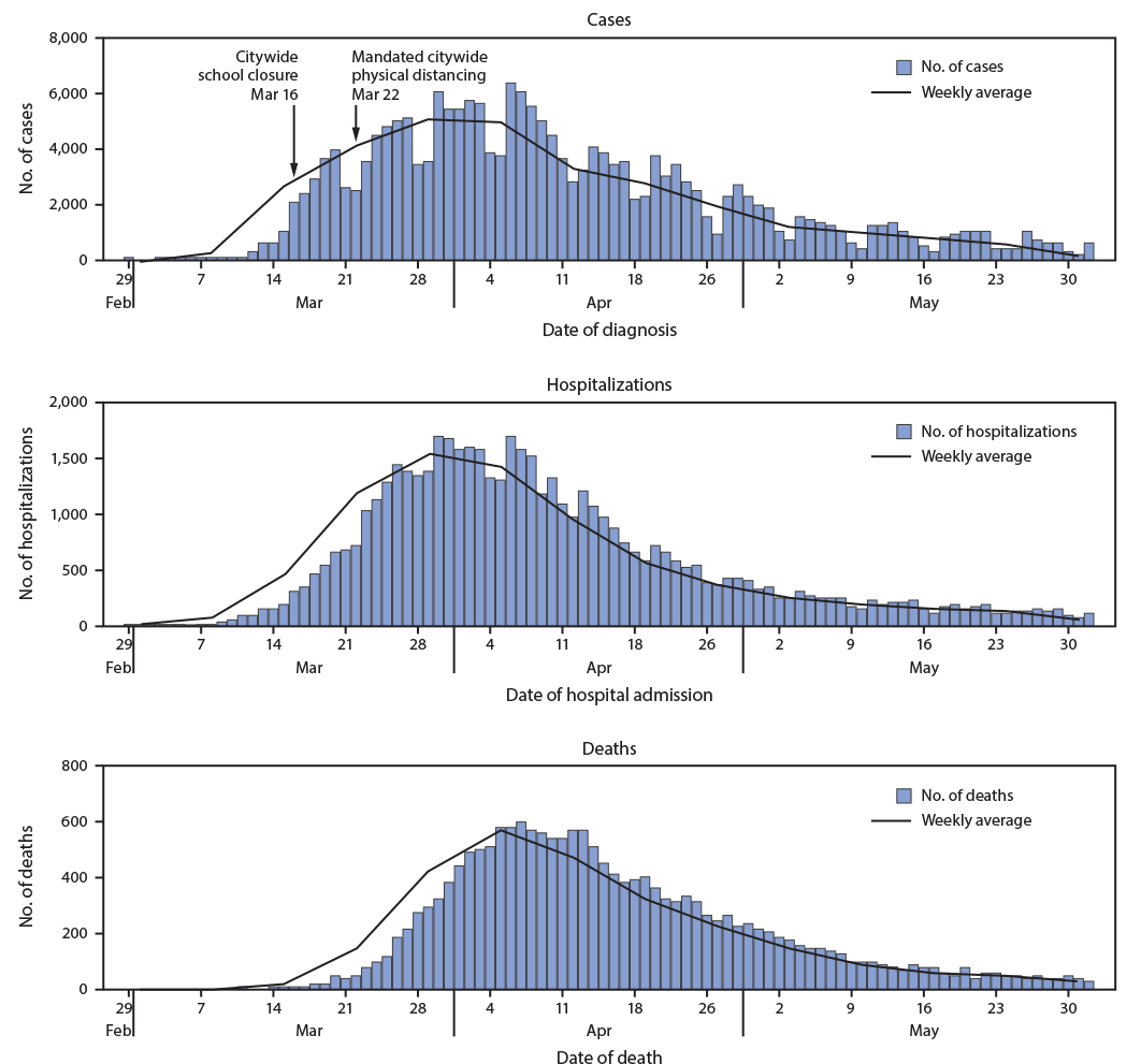 The figure is a series of epidemiologic curves showing the numbers of daily laboratory-confirmed COVID-19 cases by diagnosis date, associated hospitalizations by admission date, and confirmed deaths by date of death, in New York City, during February 29&ndash;June 1, 2020.