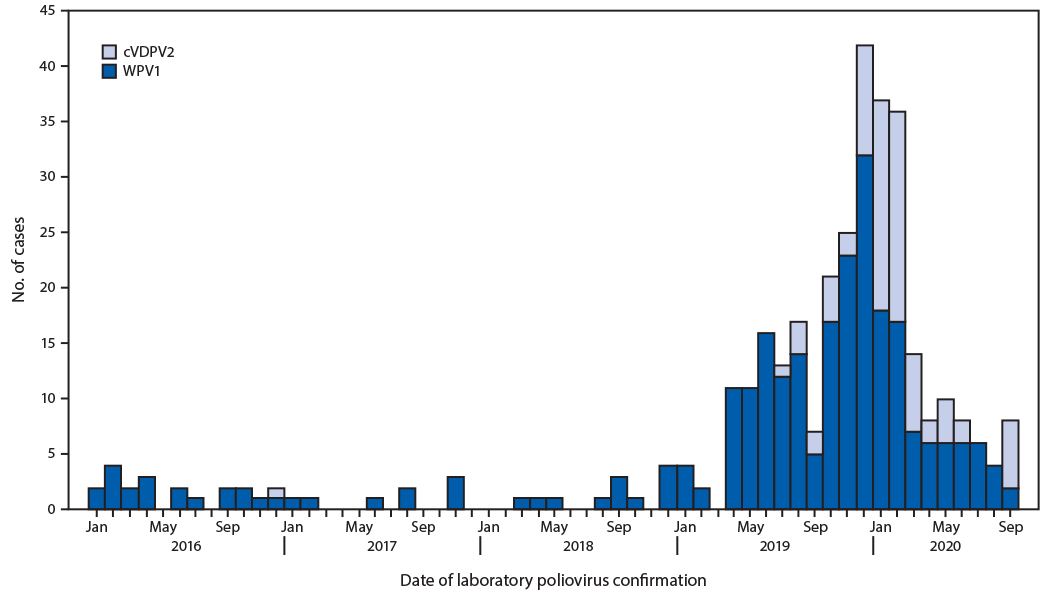 The figure is a histogram showing wild poliovirus type 1 and circulating vaccine-derived poliovirus type 2 cases, by month in Pakistan during January 2016&ndash;September 2020.