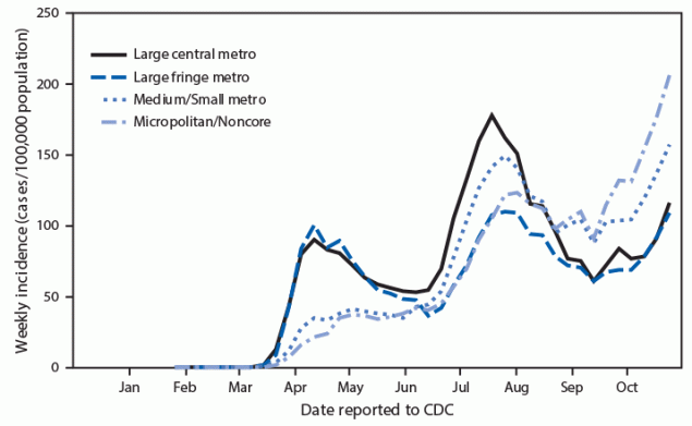 The figure is a line graph showing COVID-19 incidence in the United States during January 22&ndash;October 31, 2020, by urban-rural classification. From mid-March to mid-May, COVID-19 incidence was highest among residents of large central and large fringe metropolitan areas, but beginning in mid-April, incidence in large metropolitan areas declined and then increased similarly among all urban-rural areas.