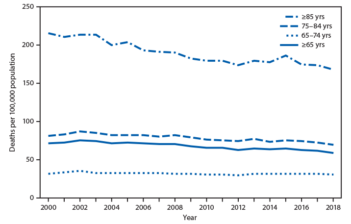 The figure is a line graph tracking the death rates from septicemia in the United States from 2000 to 2018, among persons aged &ge;65 years, 65&ndash;74 years, 75&ndash;84 years, and &ge;85 years.