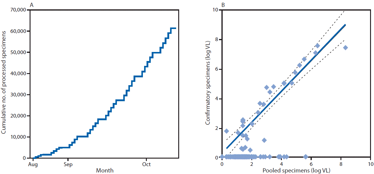 The figure consists of two line graphs showing 1) the cumulative number of nasal swab specimens processed for pooled SARS-CoV-2 real-time reverse transcription&ndash;polymerase chain reaction testing during August 18&ndash;October 11, 2020 and 2) viral load estimates for 158 pooled and 30 confirmatory specimens during August&ndash;October 2020 at Duke University, Durham, North Carolina.
