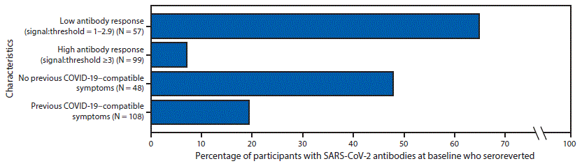 The figure is a bar chart showing the percentage of 156 participants with SARS-COV-2 antibodies at baseline who seroreverted approximately 60 days later, by baseline antibody response and history of COVID-19&ndash;compatible symptoms before baseline testing at 13 academic medical centers in the United States during 2020.