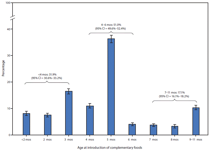 The figure is a bar graph showing the distribution of age at introduction of complementary foods among children aged 1&ndash;5 years in the United States during 2016&ndash;2018 according to the National Survey of Children's Health. Introduction of complementary foods at age %26lt;4 months was 31.9%26#37; (95%26#37; CI = 30.6%26#37;&ndash;32.2%26#37;), at age 4&ndash;6 months was 51.0%26#37; (49.5%26#37;&ndash;52.4%26#37;), and at age 7&ndash;11 months was 17.1%26#37; (16.1%26#37;&ndash;18.2%26#37;).