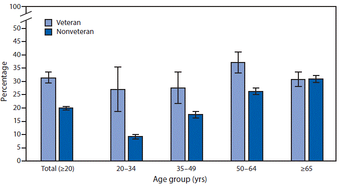 The figure is a bar graph showing the percentage of U.S. adults aged &ge;20 years who had chronic pain in 2019, by veteran status and age group, based on data from the National Health Interview Survey. Military veterans aged &ge;20 years were more likely to have chronic pain than were nonveterans (31.5%26#37; versus 20.1%26#37;).