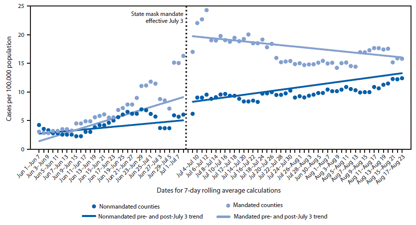 The figure is a chart showing trends during June 1&ndash;August 23, 2020, in the 7-day rolling average of new daily COVID-19 cases per 100,000 population among mask-mandated and non&ndash;mask-mandated counties before (June 1&ndash;July 2) and after (July 3&ndash;August 23) the Kansas governor&rsquo;s executive order requiring masks.