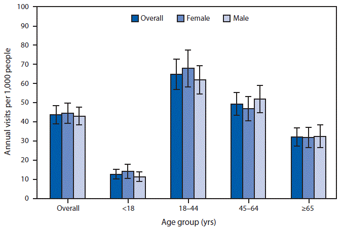 The figure is a bar chart showing that during 2016&ndash;2018, there were 43.9 emergency department visits per 1,000 persons per year with a diagnosis of a mental health disorder. Rates were lowest among children and adolescents aged <18 years (12.8) and highest for adults aged 18&ndash;44 years (64.9). Rates declined with age for adults aged 18&ndash;44 to &ge;65 years (32.2). Overall and for each age group, there were no statistically significant differences by sex.
