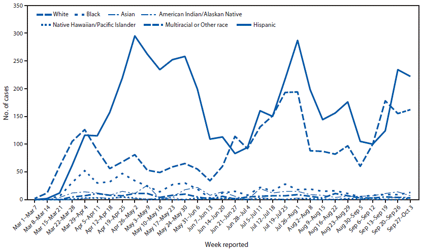 The figure is a line chart showing incidence of adult COVID-19 cases, by race/ethnicity and reported week in Denver, Colorado during March 01&ndash;October 03, 2020.
