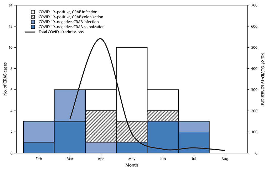 The figure is a combination bar and line graph showing the number of admitted patients with COVID-19 (N = 846) and hospital-acquired carbapenem-resistant Acinetobacter baumannii (N = 34) at hospital A in New Jersey during February&ndash;July 2020, by month.