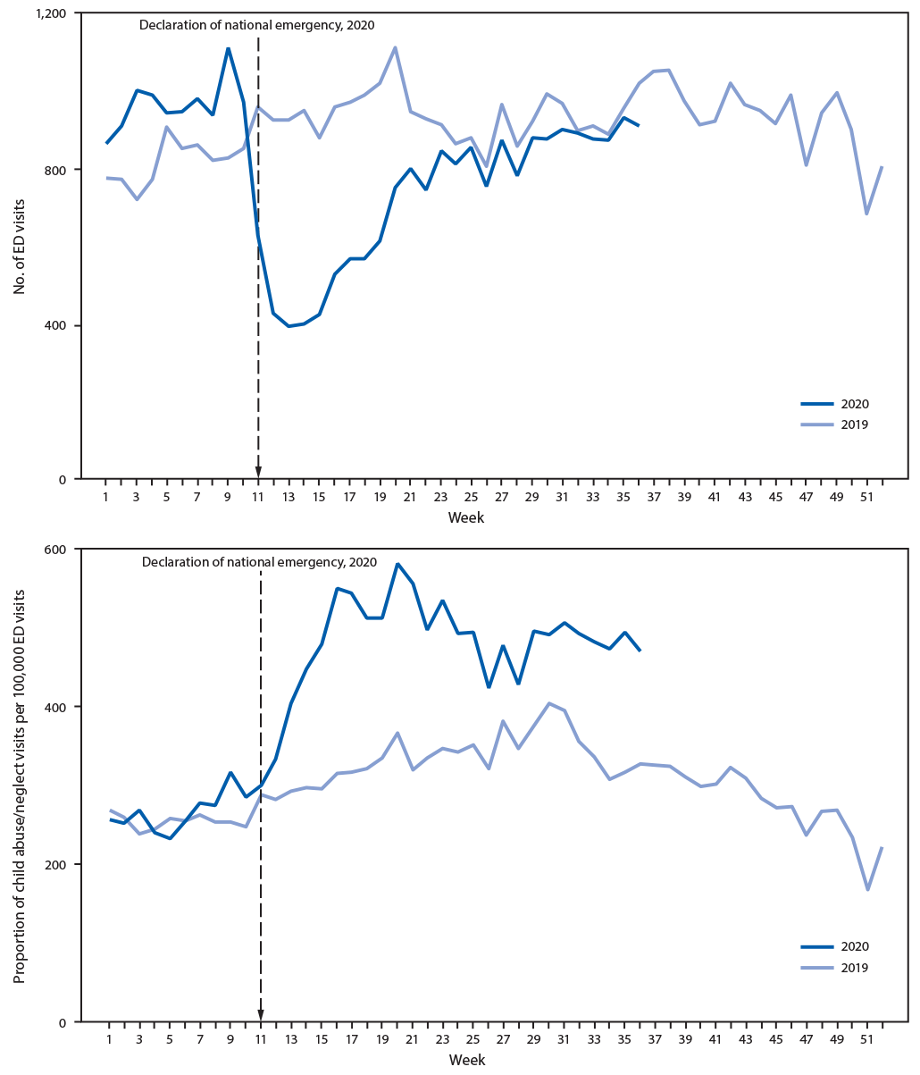The figure is a series of two panels showing number and proportion of emergency department visits related to suspected and confirmed child abuse and neglect among children and adolescents aged <18 years, by week in the United States during 2019&ndash;2020, according to the National Syndromic Surveillance Program.