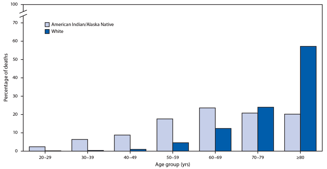 The figure is a bar graph showing the percentage distribution of COVID-19&ndash;associated deaths among American Indians/Alaska Native persons and non-Hispanic White persons aged &ge;20 years in 14 states, during January 1&ndash;June 30, 2020, by age group.
