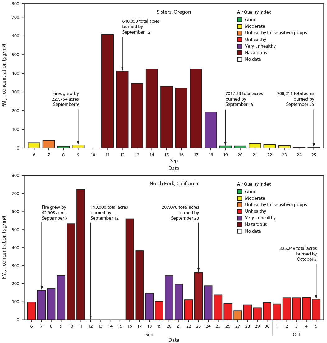 The figure consists of two panels, each a histogram showing daily 24-hour average particulate matter concentrations and air quality index for selected sites during air resource advisor deployments in Oregon and California during August&ndash;September 2020.