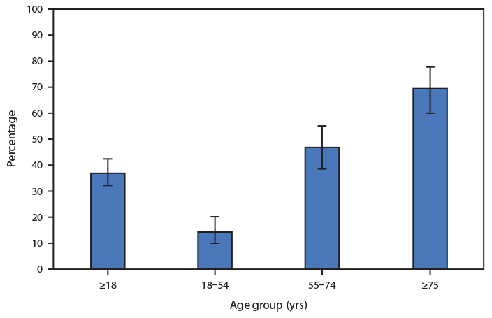 The figure is a bar chart showing the percentage of emergency department visits made by adults with influenza and pneumonia that resulted in hospital admission, by age group, in United States during 2017&ndash;2018. During these years, 37.2%26#37; of emergency department visits for influenza and pneumonia by adults aged &ge;18 years resulted in a hospital admission. The percentage increased with age from 14.4%26#37; for adults aged 18&ndash;54 years to 46.9%26#37; for adults aged 55&ndash;74 years and 69.7%26#37; for adults aged &ge;75 years.
