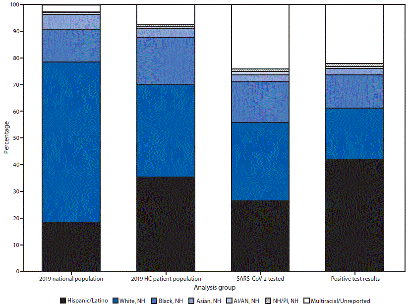 The figure is a bar graph showing the racial/ethnic distribution of U.S. 2019 national and Health Resources and Services Administration&ndash;funded health center patient populations and persons who received testing and had positive SARS-CoV-2 test results during June 5&ndash;October 2, 2020, based on data from the Health Center COVID-19 Survey.