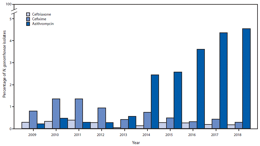The figure is a bar graph showing the percentage of Neisseria gonorrhoeae isolates with elevated minimum inhibitory concentrations to ceftriaxone, cefixime, and azithromycin, using data from the Gonococcal Isolate Surveillance Project, in the United States, during 2009&ndash;2018.