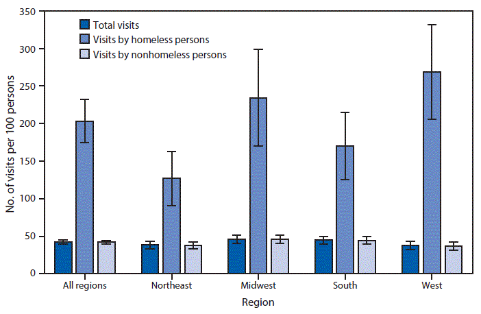 The figure is a bar graph showing the rate of emergency department visits in the United States during 2015&ndash;2018, by homeless status and geographic region, based on data from the National Hospital Ambulatory Medical Care Survey. During this period, there were annual averages of 42 ED visits per 100 total population, 42 ED visits per 100 nonhomeless persons, and 203 ED visits per 100 homeless persons.