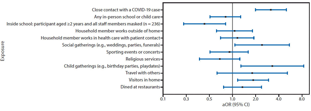 The figure is a scatter plot showing the adjusted odds ratios and 95%26#37; confidence intervals for close contact, school or child care, and community exposures associated with confirmed COVID-19 among children and adolescents aged <18 years (N = 397), in Mississippi, during September&ndash;November 2020.