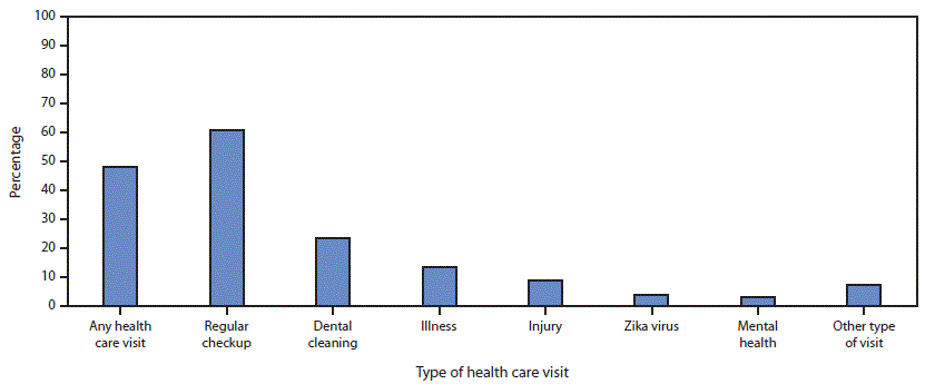 The figure is a bar graph showing the percentage of health care visits among fathers in Puerto Rico during the 12 months before their newborn&rsquo;s birth in 2017, based on data from the Pregnancy Risk Assessment Monitoring System&ndash;Zika Postpartum Emergency Response Study, by type of health care visit.