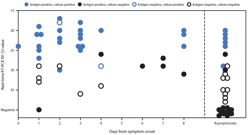 The figure is a scatterplot showing viral culture results among participants with positive Sofia SARS Antigen Fluorescent Immunoassay or positive SARS-CoV-2 real-time reverse transcription&ndash;polymerase chain reaction results (n = 69), by cycle threshold value and the interval between specimen collection and reported symptom onset or asymptomatic status at university A in Wisconsin during September&ndash;October 2020.