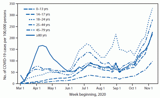 The figure is a line graph showing COVID-19 incidence in the United States during March 1&ndash;November 14, 2020, by age group. In June, incidence increased in all age groups, with the most rapid rate of increase and highest overall incidence among young adults aged 18&ndash;24 years.