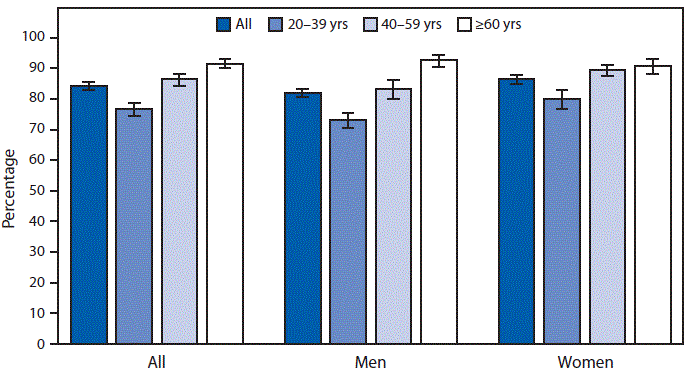 The figure is a bar chart showing that during 2015&ndash;2018, 84.4%26#37; of adults aged &ge;20 years consumed breakfast on a given day, with the percentage increasing with age, from 76.6%26#37; among adults aged 20&ndash;39 years, to 86.4%26#37; among adults aged 40&ndash;59 years, and 91.6%26#37; among those aged &ge;60 years. A higher percentage of women consumed breakfast compared with men among all adults &ge;20 years (86.5%26#37; versus 82.0%26#37;), those aged 20&ndash;39 years (80.0%26#37; versus 73.2%26#37;), and those aged 40&ndash;59 years (89.4%26#37; versus 83.3%26#37;). No significant differences were observed by sex for adults aged &ge;60 years (90.8%26#37; women and 92.6%26#37; men).