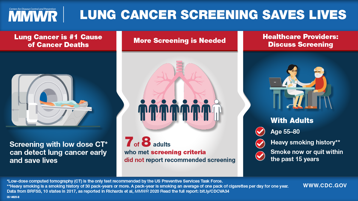 Lung Cancer Screening VA The figure is a visual abstract with text describing that lung cancer screening saves lives and the need for increased screening when recommended.