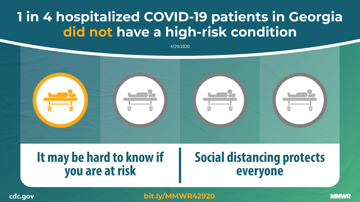 Characteristics and Clinical Outcomes of Adult Patients Hospitalized with COVID-19 — Georgia, March 2020 The figure shows four icons of a patient in a hospital bed with one icon highlighted and text describing that one in four hospitalized COVID-19 patients in Georgia did not have a high-risk condition and that social distancing protects everyone.