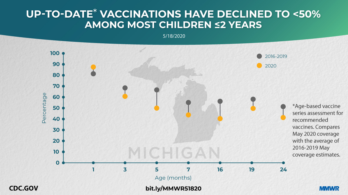 Decline in Child Vaccination Coverage During the COVID-19 Pandemic — Michigan Care Improvement Registry, May 2016–May 2020 The figure shows text and a graph indicating that up-to-date vaccinations among most children aged ≤2 years have declined.