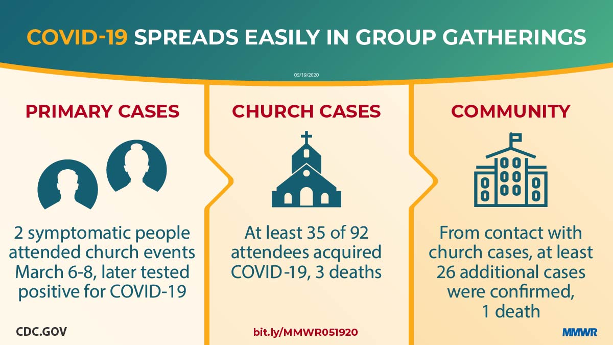 mm6920e2_ChurchEventsArkansasCOVID19_IMAGE_19May20_1200x675 The figure shows how COVID-19 spreads easily in group gatherings with icons depicting primary cases, church cases, and the community.
