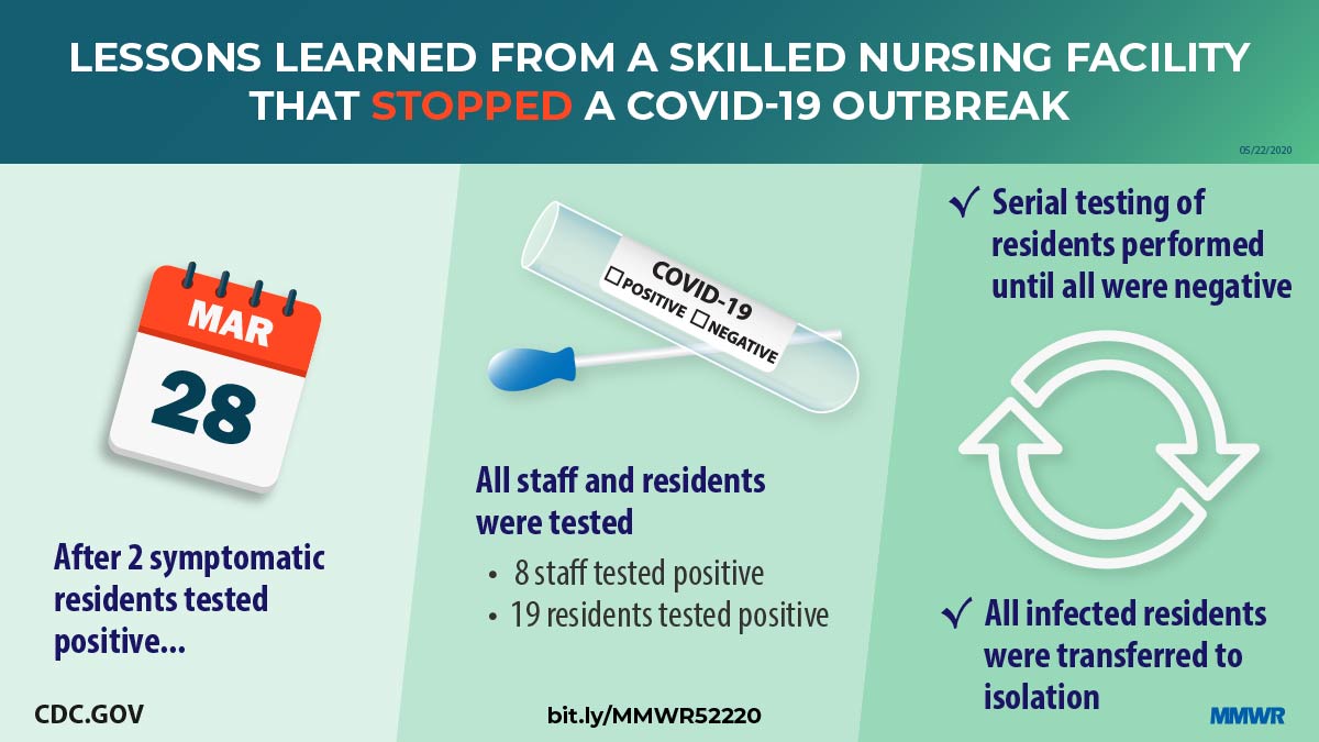 mm6921e1_TestingAtAVeteransFacilityCA_IMAGE_22May20_1200x675 The figure describes lessons learned from a long-term care skilled nursing facility that stopped a COVID-19 outbreak.