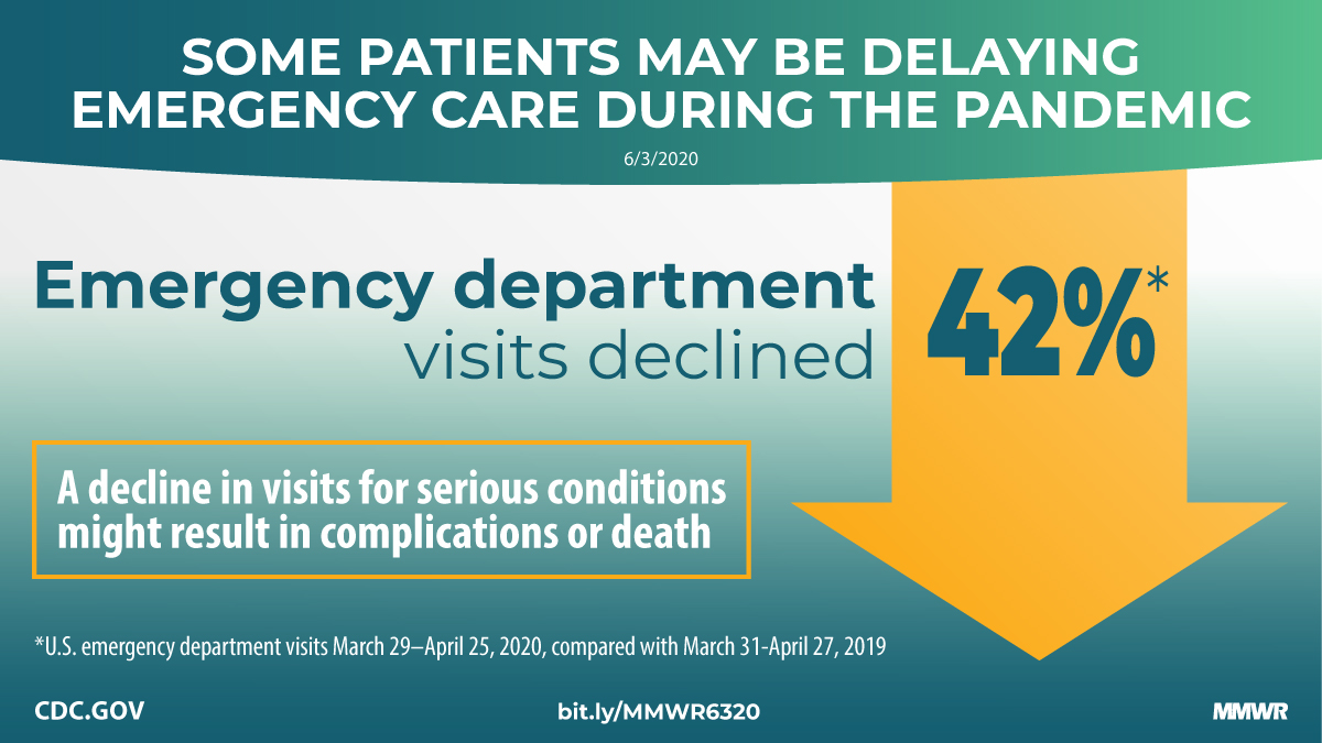 mm6923e1_EDVisitDeclinesCOVID19_IMAGE_03June20_1200x675 The figure shows text describing that some patients may be delaying emergency care during the pandemic as emergency department visits declined 42%.