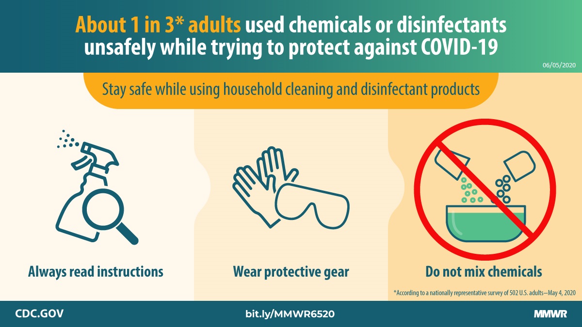 Knowledge and Practices Regarding Safe Household Cleaning and Disinfection for COVID-19 Prevention — United States, May 2020 The figure describes ways to stay safe while using household cleaning and disinfectant products to protect against COVID-19.