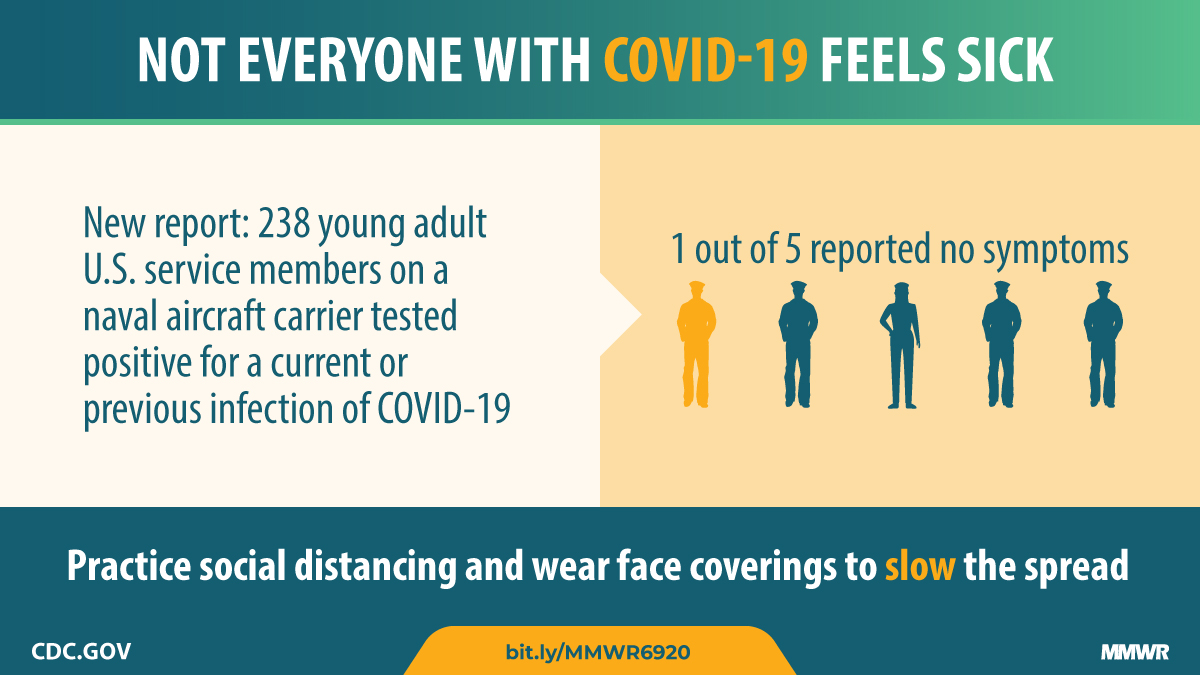 mm6923e4_SailorsTestResultsCOVID19_IMAGE_09June20_1200x675 The figure shows text stating that not everyone with COVID-19 feels sick and icons indicating that one out of five U.S. Navy service members showed no symptoms.
